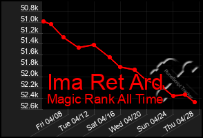 Total Graph of Ima Ret Ard