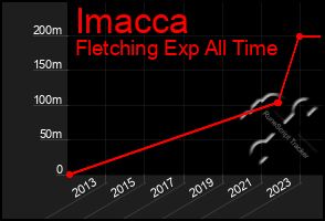 Total Graph of Imacca