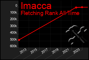 Total Graph of Imacca