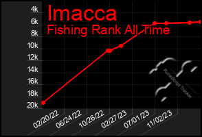 Total Graph of Imacca