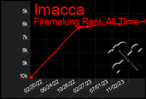 Total Graph of Imacca