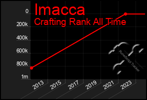 Total Graph of Imacca