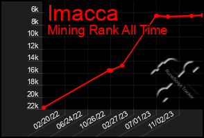 Total Graph of Imacca