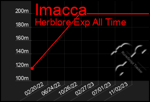 Total Graph of Imacca