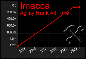 Total Graph of Imacca