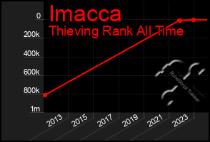 Total Graph of Imacca