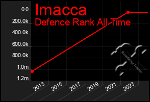 Total Graph of Imacca