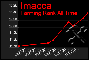 Total Graph of Imacca