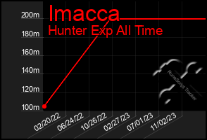 Total Graph of Imacca