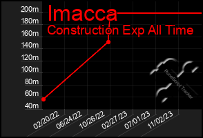 Total Graph of Imacca