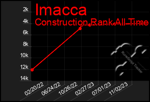 Total Graph of Imacca