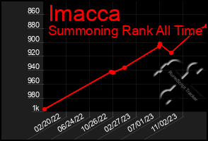 Total Graph of Imacca