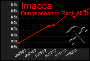 Total Graph of Imacca