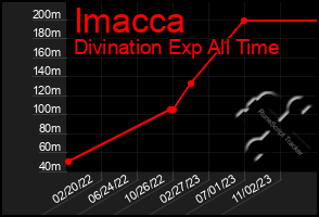 Total Graph of Imacca