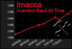 Total Graph of Imacca