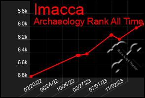 Total Graph of Imacca