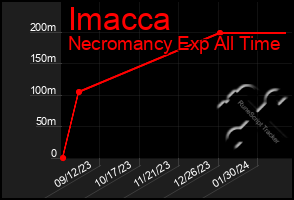 Total Graph of Imacca