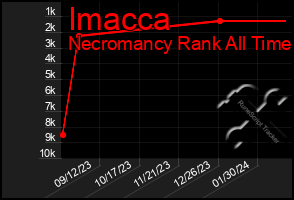 Total Graph of Imacca