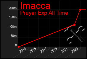 Total Graph of Imacca