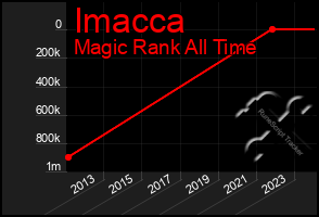 Total Graph of Imacca