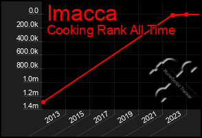 Total Graph of Imacca