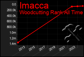 Total Graph of Imacca