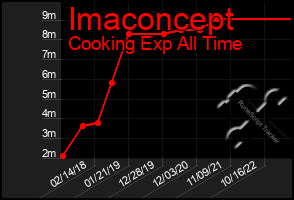 Total Graph of Imaconcept
