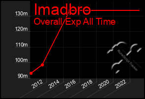 Total Graph of Imadbro