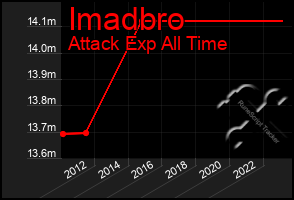 Total Graph of Imadbro