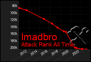 Total Graph of Imadbro