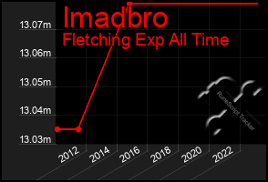 Total Graph of Imadbro