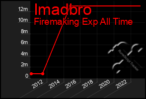 Total Graph of Imadbro