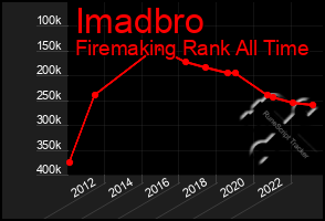 Total Graph of Imadbro