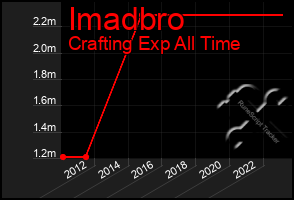 Total Graph of Imadbro