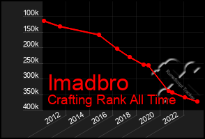 Total Graph of Imadbro