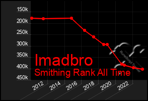 Total Graph of Imadbro