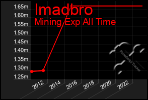 Total Graph of Imadbro