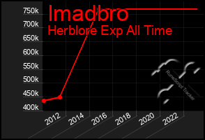 Total Graph of Imadbro