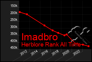 Total Graph of Imadbro