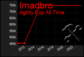 Total Graph of Imadbro