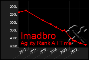 Total Graph of Imadbro