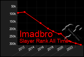 Total Graph of Imadbro