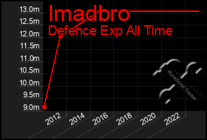 Total Graph of Imadbro