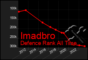 Total Graph of Imadbro