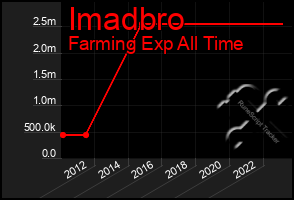 Total Graph of Imadbro