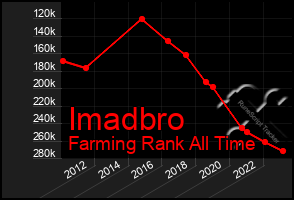 Total Graph of Imadbro