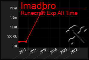 Total Graph of Imadbro