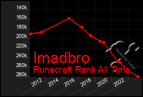 Total Graph of Imadbro