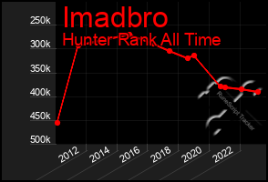 Total Graph of Imadbro