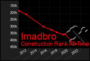 Total Graph of Imadbro